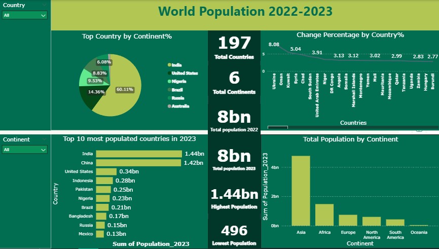 Countries Population Project